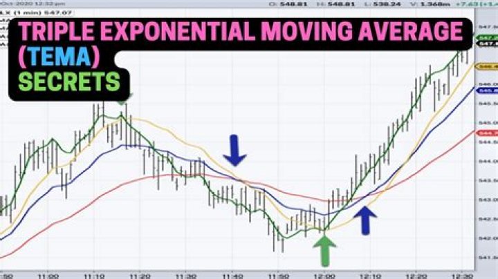 Triple Exponential Moving Average (TEMA)